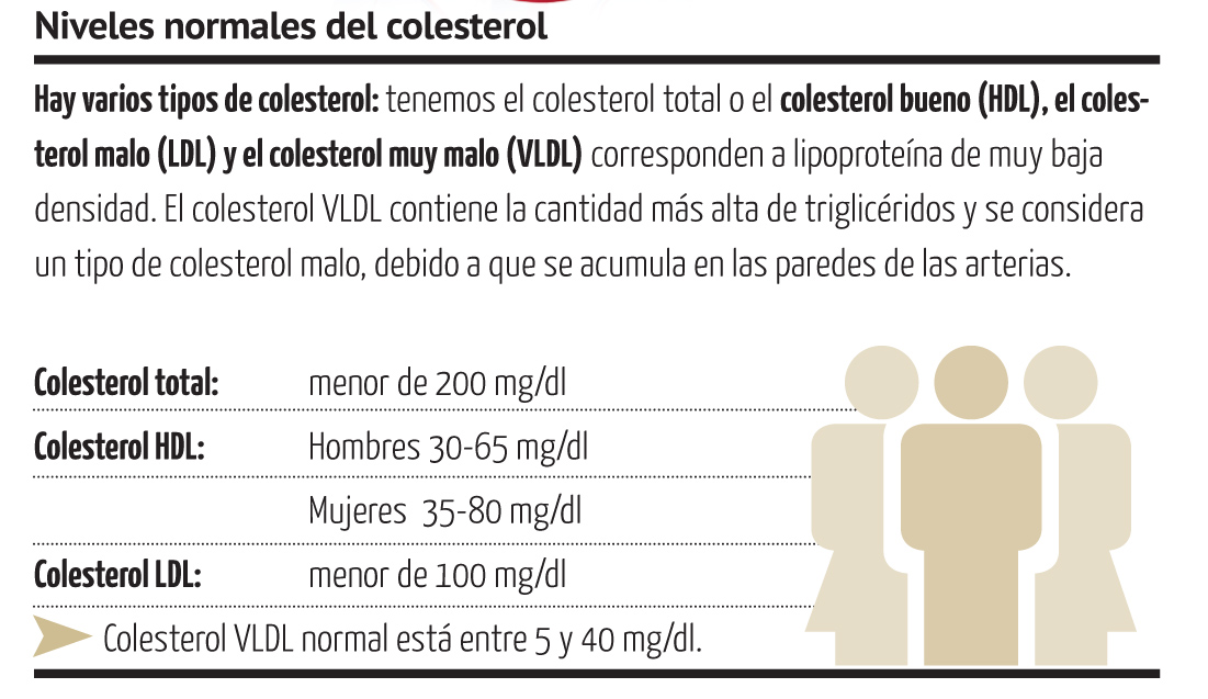 Colesterol, enemigo del corazón